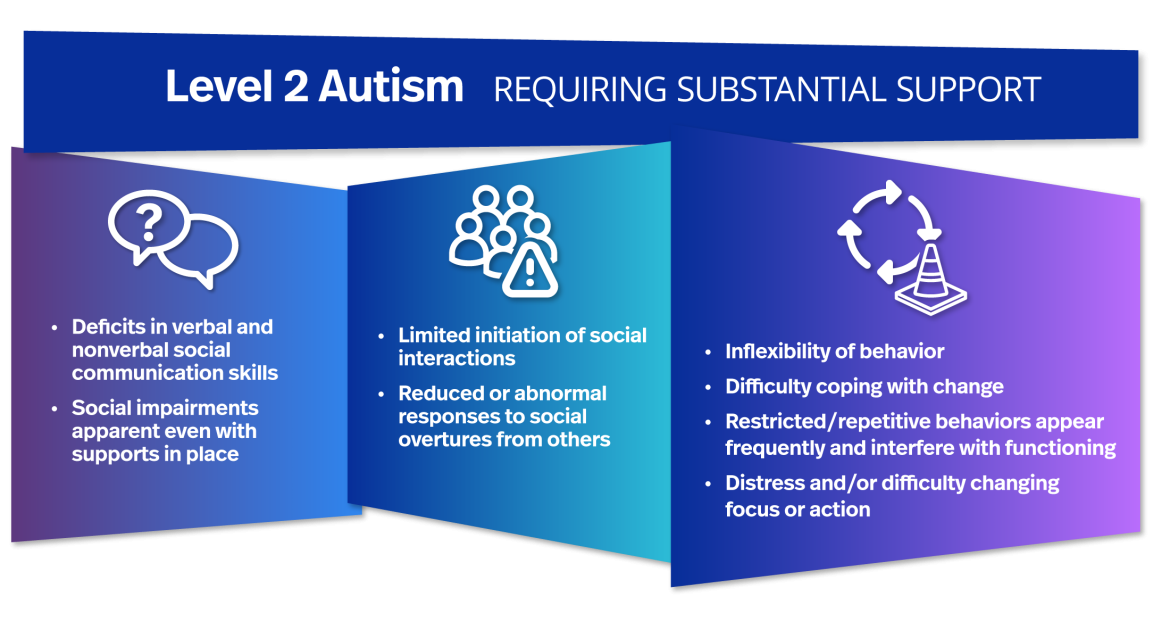 Autism severity levels | Autism Speaks